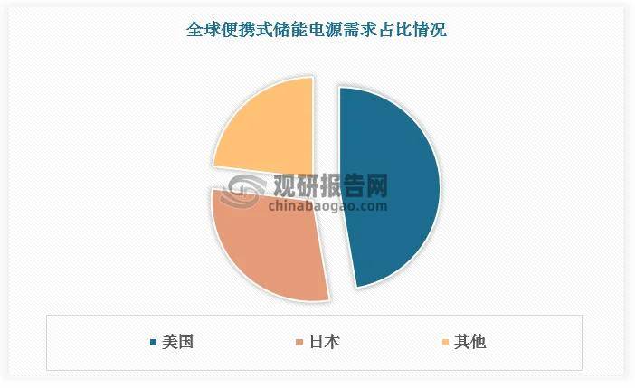 给 全渠道销售生态构建成竞争关键 容量段将提升开元棋牌app中国主导全球便携式储能电源行业供(图2) 给 全渠道销售生态构建成竞争关键 容量段将提升开元棋牌app中国主导全球便携式储能电源行业供(图2)
