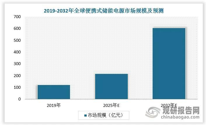 给 全渠道销售生态构建成竞争关键 容量段将提升开元棋牌app中国主导全球便携式储能电源行业供(图5) 给 全渠道销售生态构建成竞争关键 容量段将提升开元棋牌app中国主导全球便携式储能电源行业供(图5)